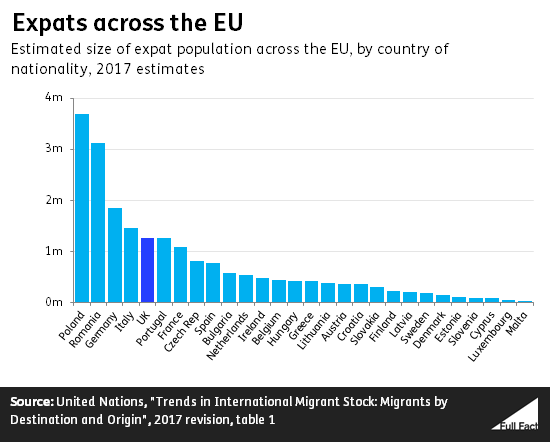 Brits Abroad How Many People From The Uk Live In Other Eu