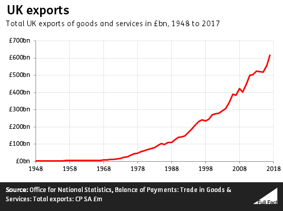 Uk export