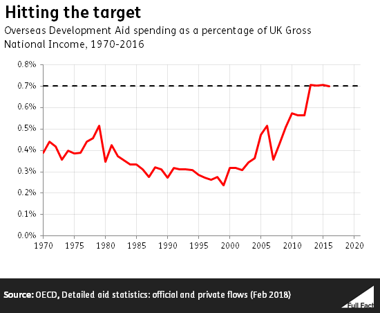 Foreign Aid Chart