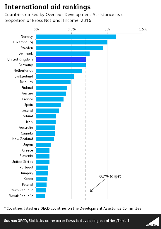 Foreign Aid Chart