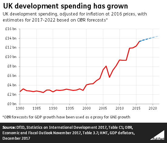 Foreign Aid Chart