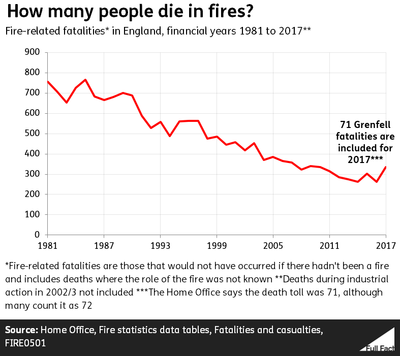 How many people die in fires? – Full Fact