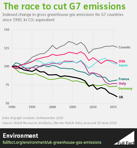 Uk Greenhouse Gas Emissions Fast Progress But Not Yet Enough To Meet Future Targets Full Fact