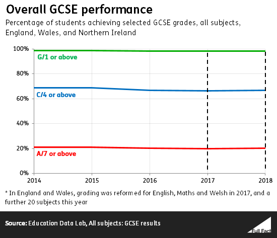 Gcse Results Boys Drive Slightly Improved Performance Full Fact