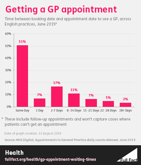 We can’t say patients are waiting over two weeks to see a GP on average ...