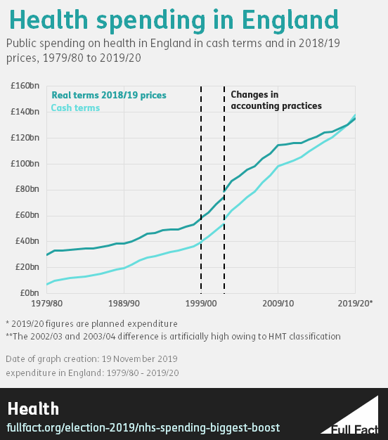 The £20 5 Billion Nhs England Spending Increase Is The Largest Five