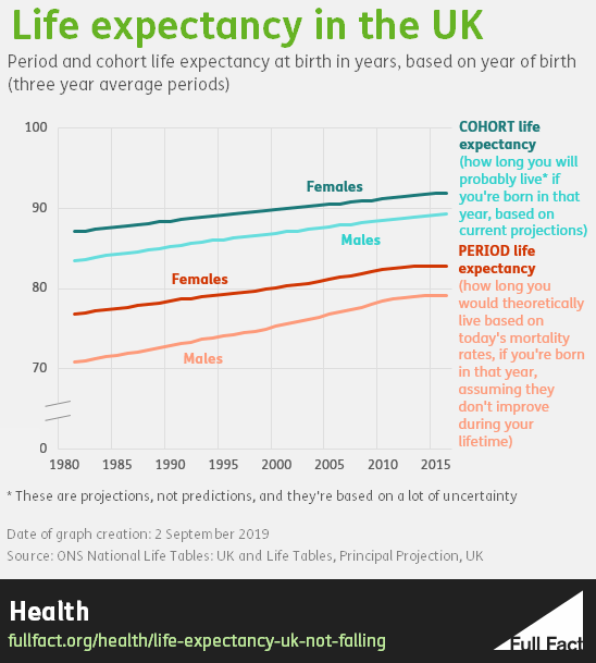 Life expectancy in the UK isn’t falling Full Fact