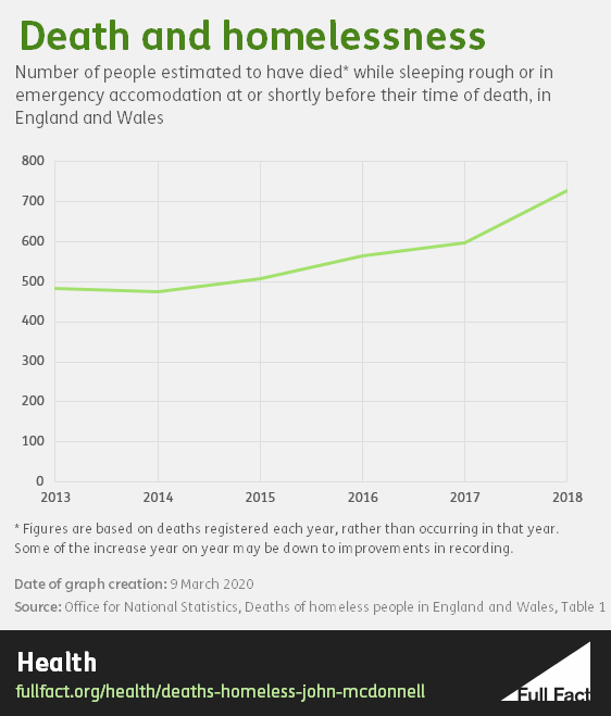 726 Homeless People Are Estimated To Have Died In England And Wales In 2018 Full Fact