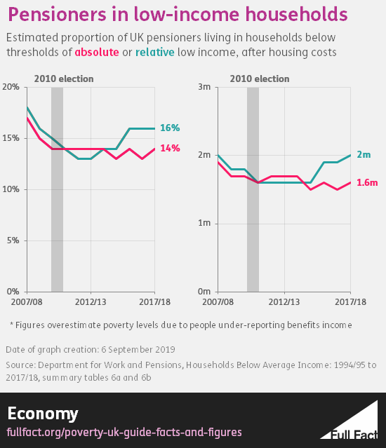 How low income is measured in households below average income 