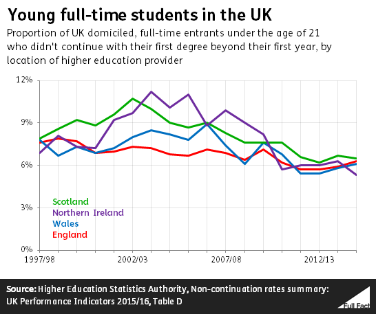 6 of young first time students drop out of university after their