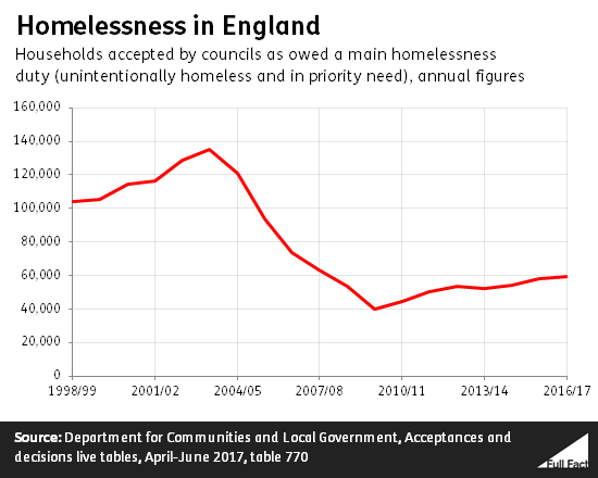 Homelessness_in_England_Nov_17.png