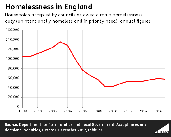 Homelessness Main Graph March 18 Update 