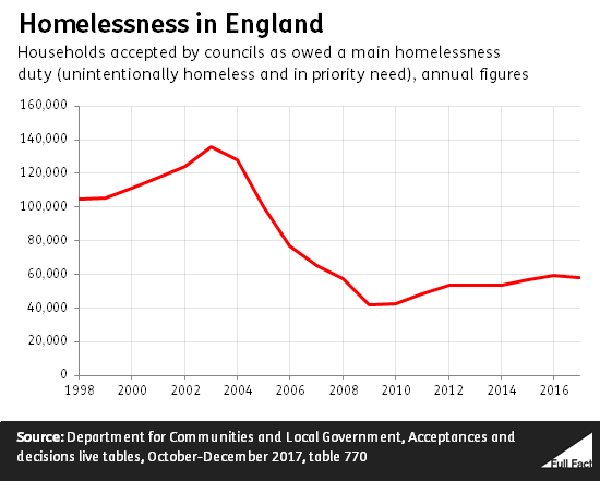 Homelessness Main Graph March 18 Update 14xsdT4 