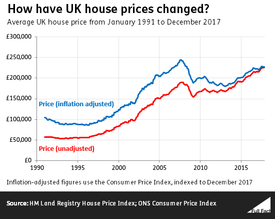 Have house prices risen because of immigrants? - Full Fact