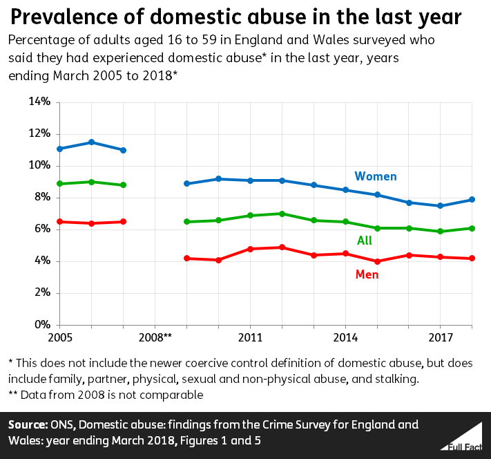 Domestic Abuse Chart