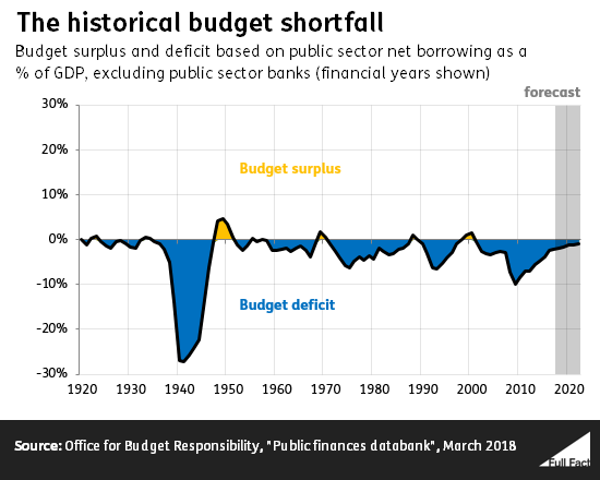 MAR_18_surplus_deficit_since_1920.png