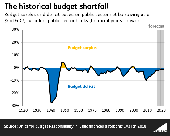 Uk Deficit Chart