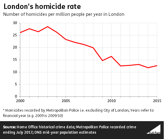 Murder Rate Chart V2 