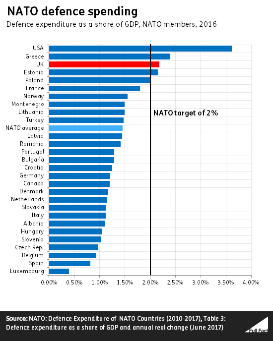 Nato Funding Chart