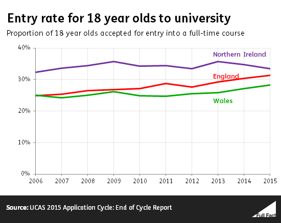 Ucas Chart