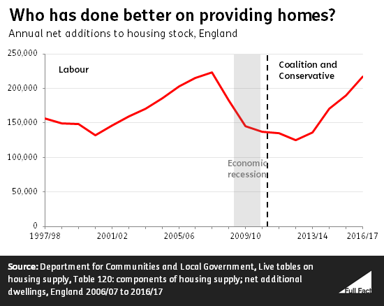 House building in England - Full Fact