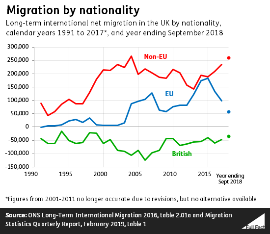 EU immigration to the UK – Full Fact