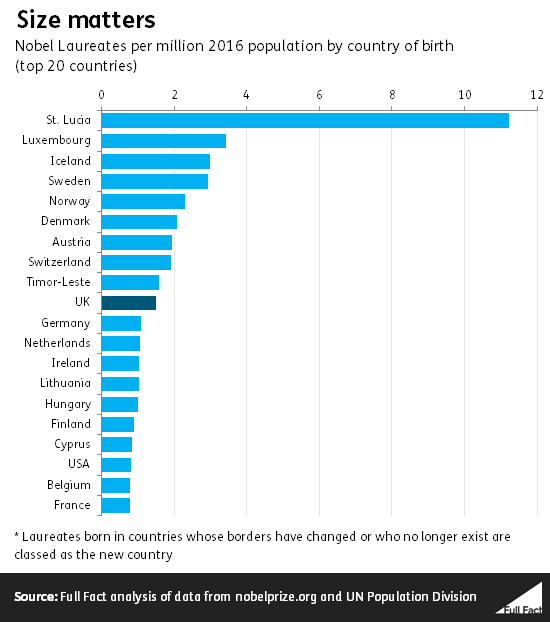 How many Nobel Prizes has the UK won? - Full Fact