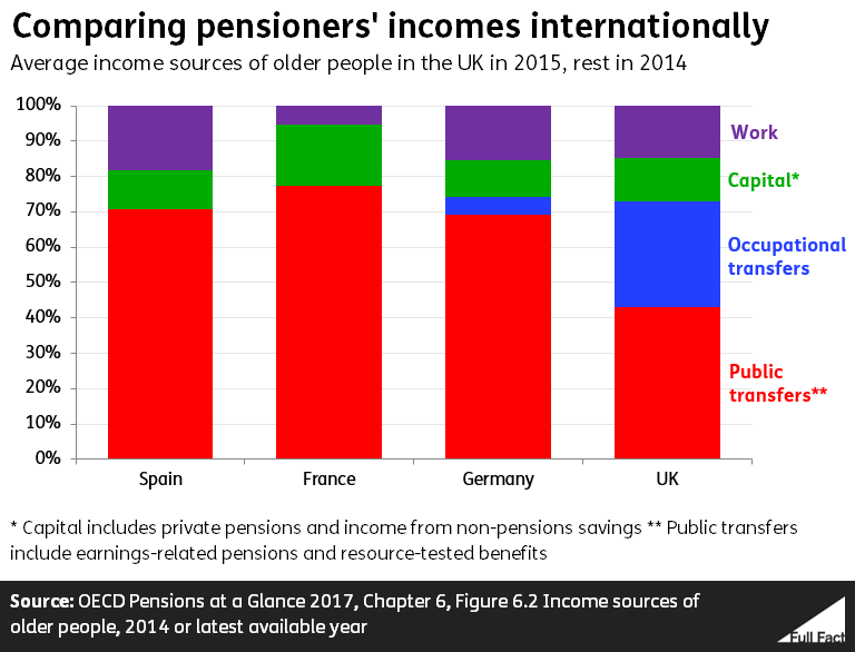 Pension Credit Entitlement Chart