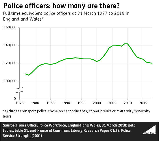 police-officer-numbers-in-england-and-wales-full-fact