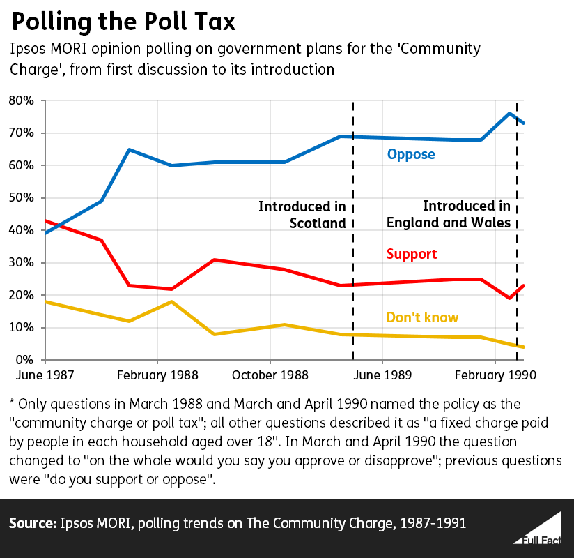 Poll Tax Ipsos MORI polling