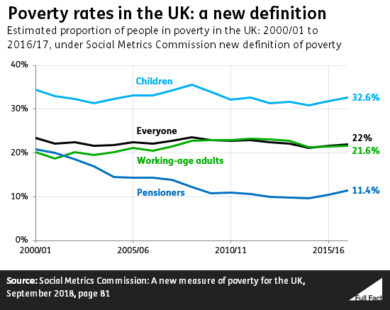 Poverty In The Uk A Guide To The Facts And Figures Full Fact