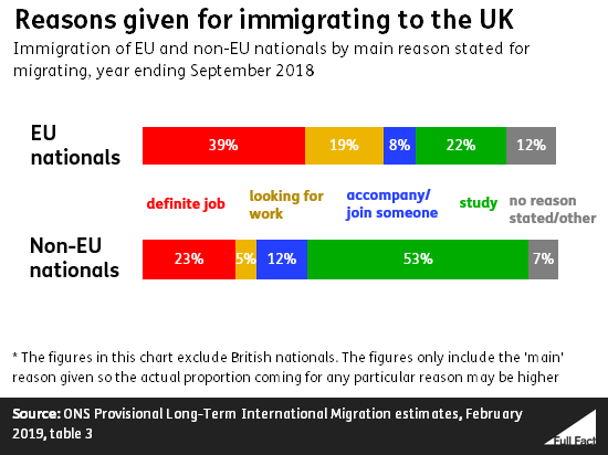 Reasons_for_immigration_by_nationality.png