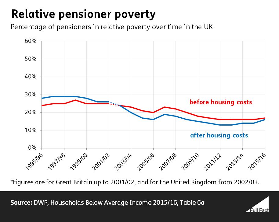 Poverty in the UK a guide to the facts and figures Full Fact