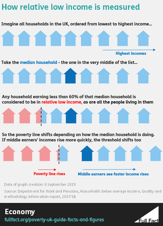 Poverty In The Uk A Guide To The Facts And Figures Full Fact 