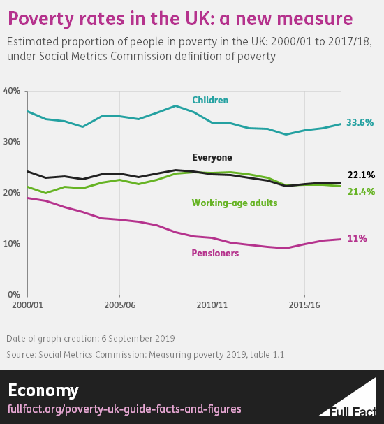 Poverty in the UK a guide to the facts and figures Full Fact