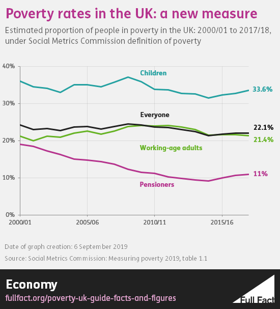 Poverty in the UK a guide to the facts and figures Full Fact (2022)