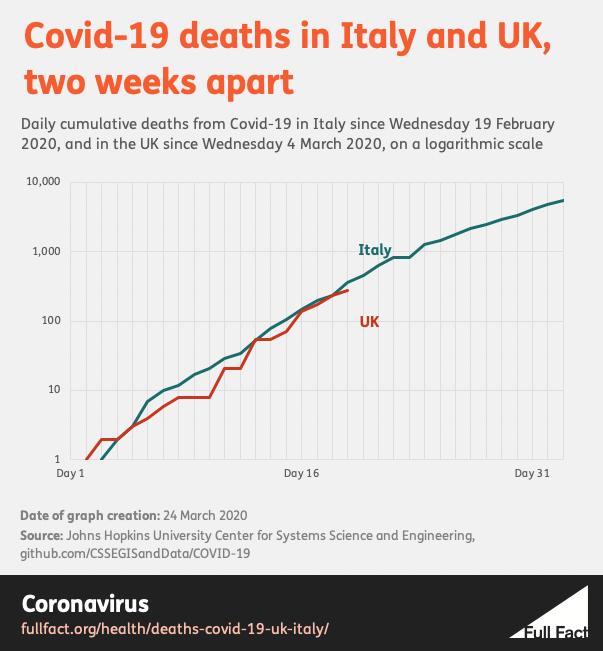 Uk vs. Italy Covid-19 deaths