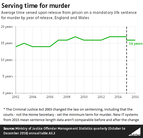 How long do murderers serve in prison? - Full Fact