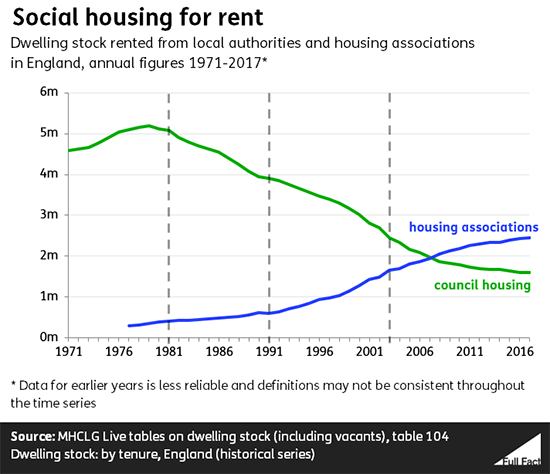 what-s-happening-to-rented-social-housing-in-england-full-fact