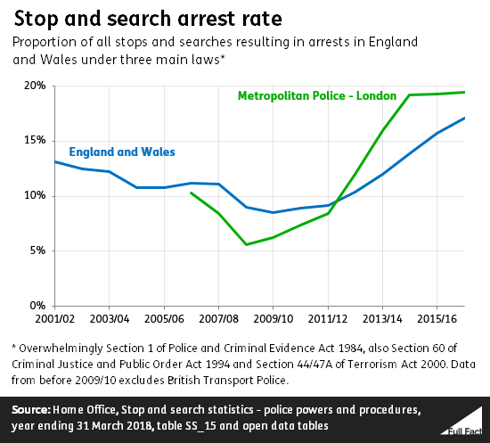 Stop and search in England and Wales – Full Fact