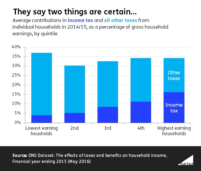 Economy introductions: income tax and who pays it – Full Fact