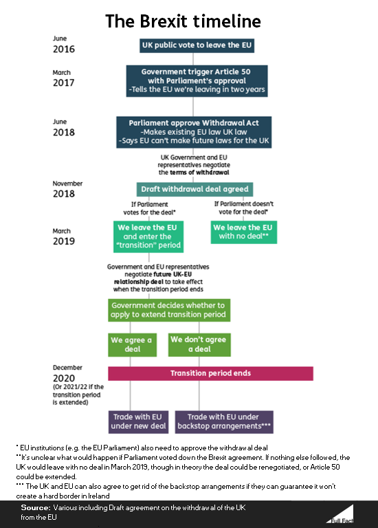 The Brexit Timeline Full Fact The Brexit Timeline Full Fact