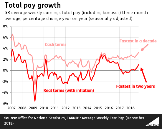 Wage Growth Is Only The Fastest In A Decade If You Ignore Inflation Full Fact 9512