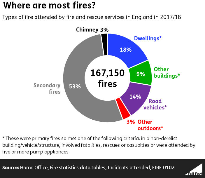 How many people die in fires? Full Fact