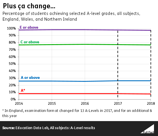 A Level Results Beware Of The Headlines Full Fact