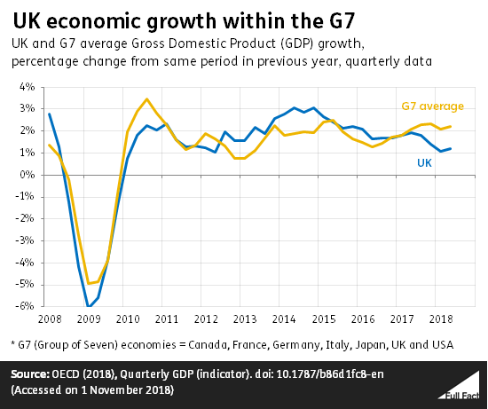 Economic Growth Chart Since 2008