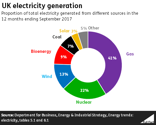 How Is Electricity Generated In The Uk
