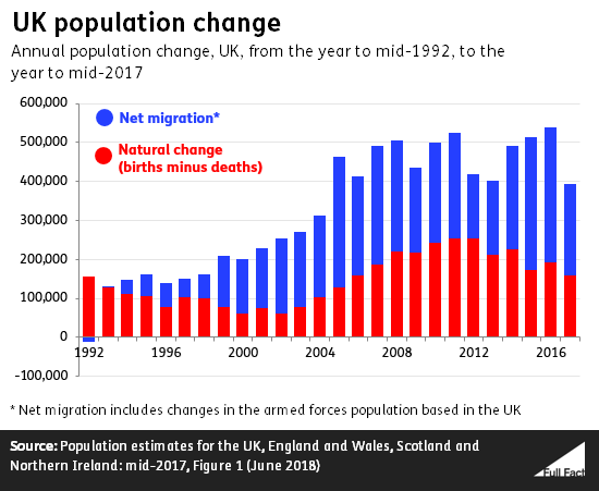 Is 82 Of Population Growth Driven By Migration Full Fact