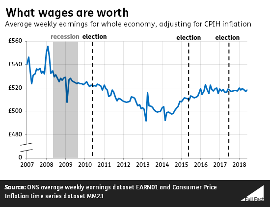 Weekly Wage Chart