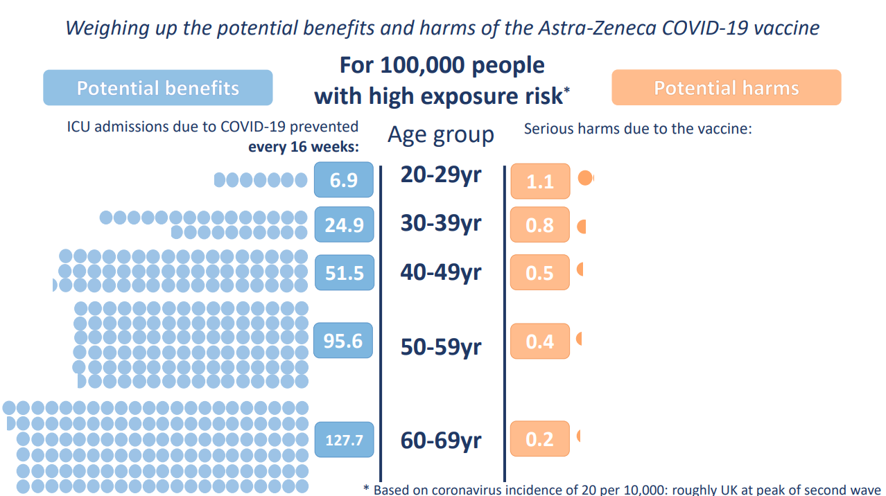 A graphic made by the Winton Centre weighing up the potential benefits and harms of the AstraZeneca Covid-19 vaccine for 100,000 people with a high exposure risk.